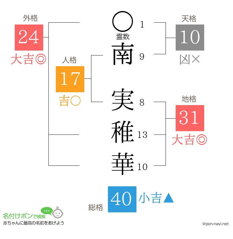 南 実稚華さんの姓名判断結果