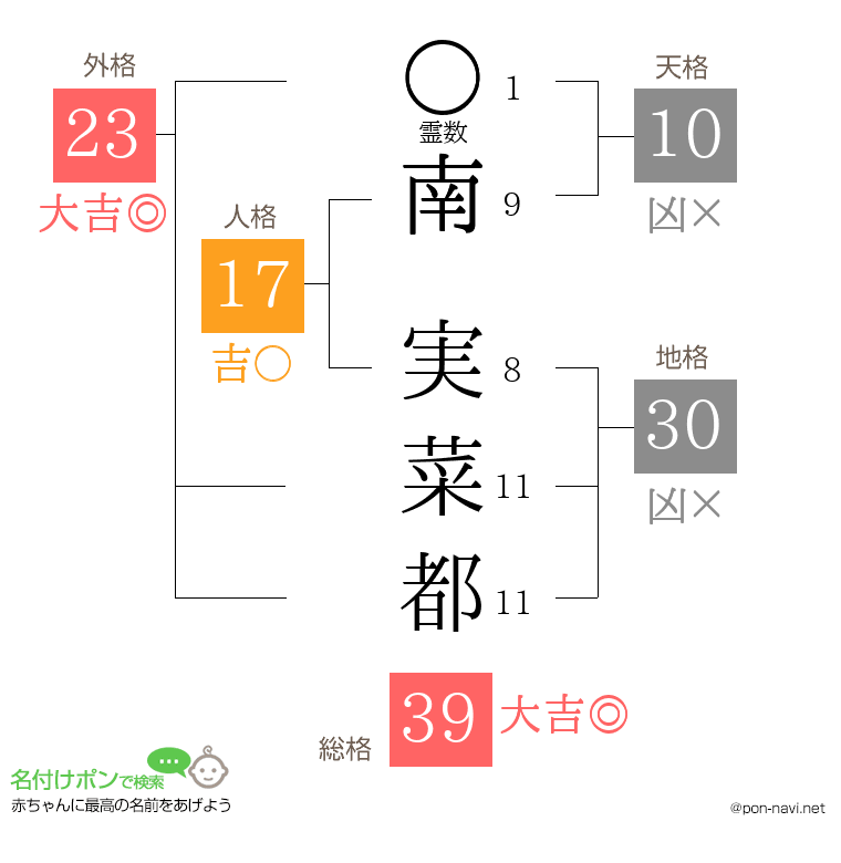 南 実菜都さんの姓名判断結果