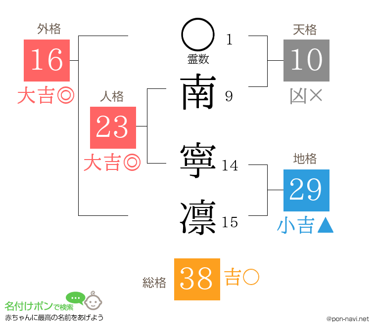 南 寧凛さんの姓名判断結果