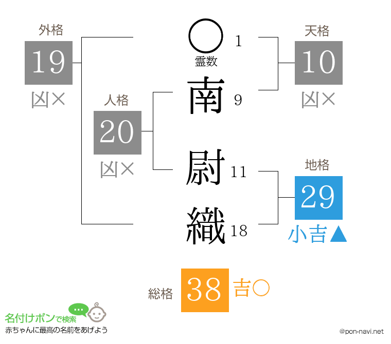 南 尉織さんの姓名判断結果