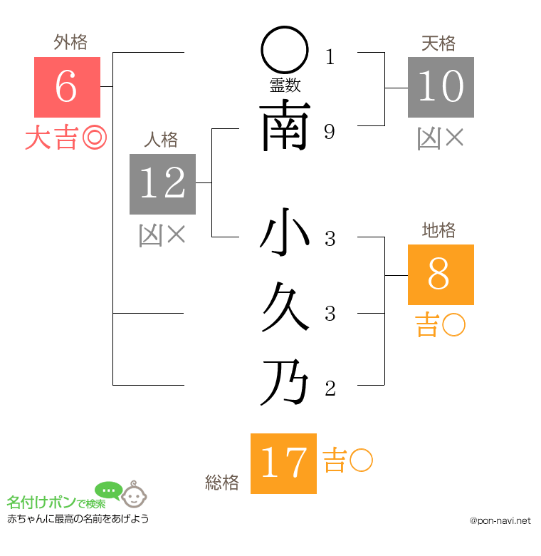 南 小久乃さんの姓名判断結果