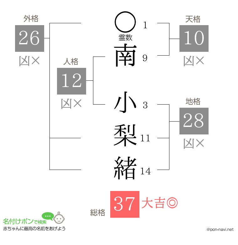 南 小梨緒さんの姓名判断結果