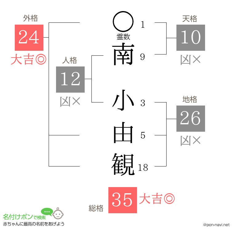 南 小由観さんの姓名判断結果