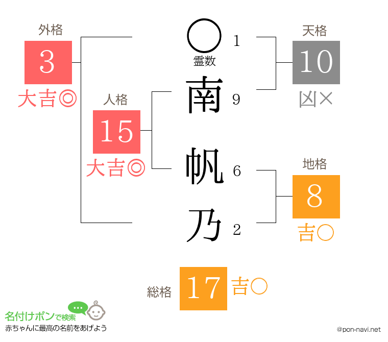南 帆乃さんの姓名判断結果