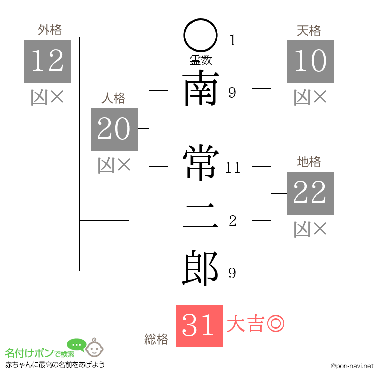 南 常二郎さんの姓名判断結果