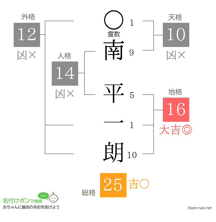 南 平一朗さんの姓名判断結果