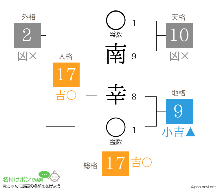 南 幸さんの姓名判断結果