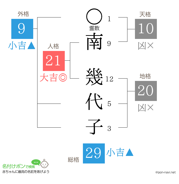 南 幾代子さんの姓名判断結果