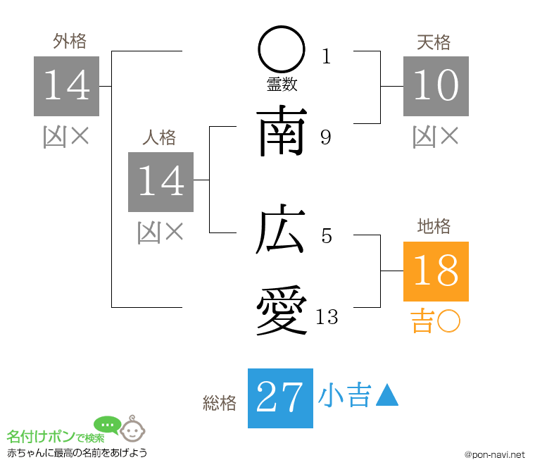 南 広愛さんの姓名判断結果