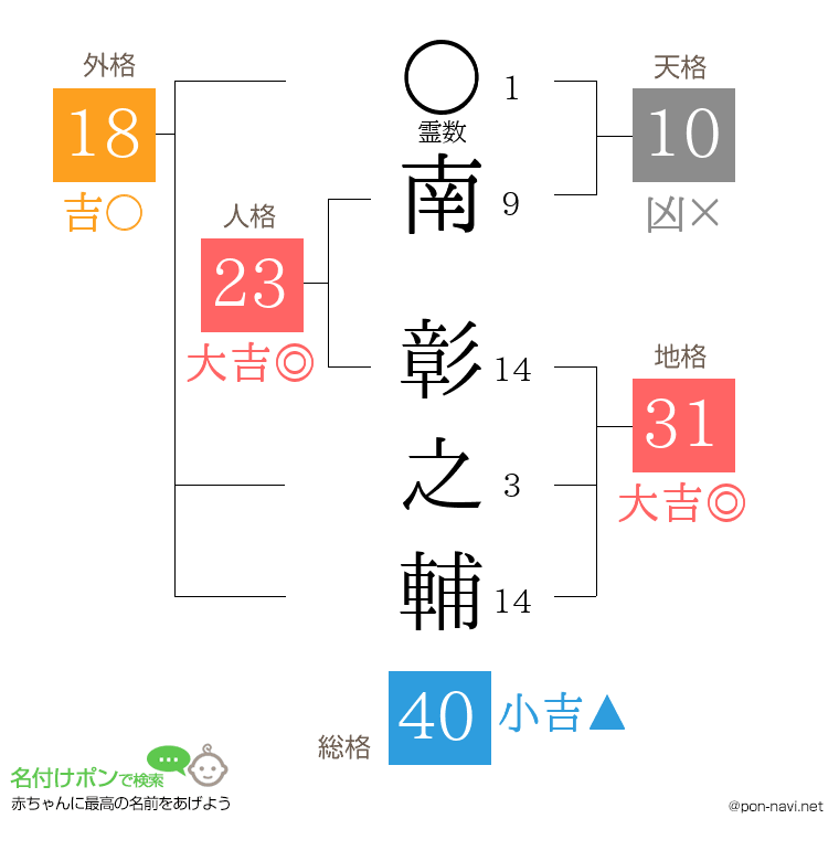 南 彰之輔さんの姓名判断結果