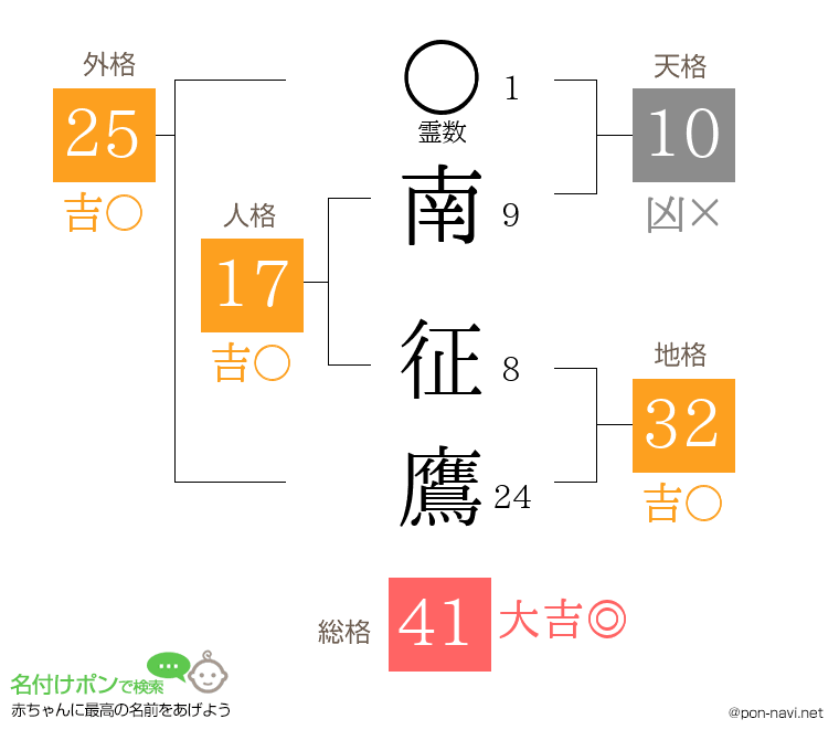 南 征鷹さんの姓名判断結果