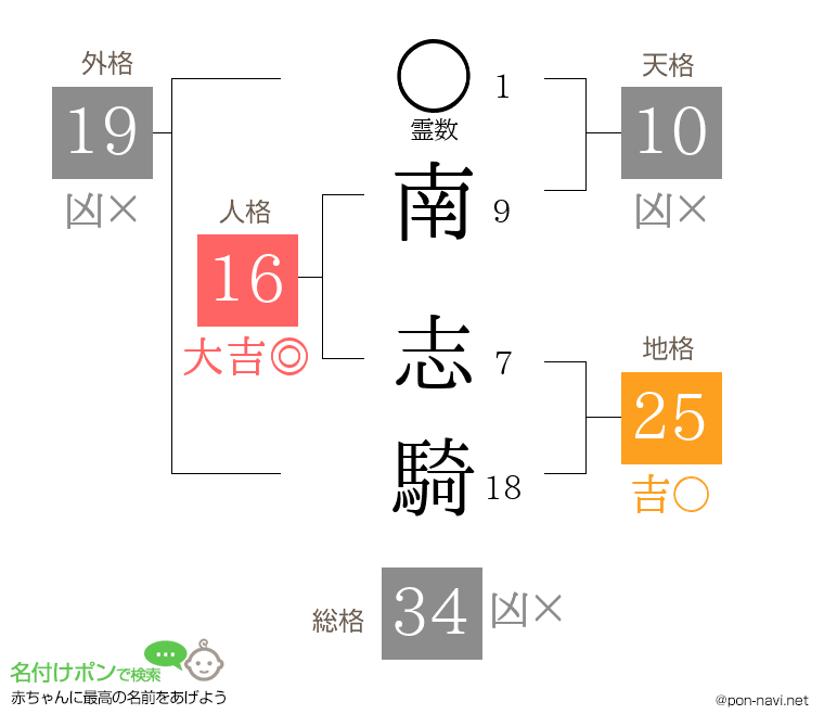 南 志騎さんの姓名判断結果