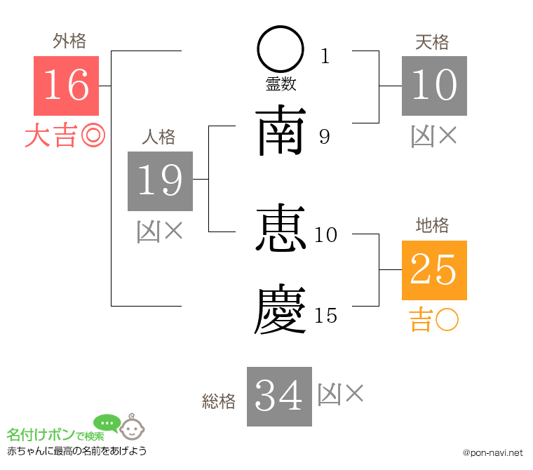 南 恵慶さんの姓名判断結果