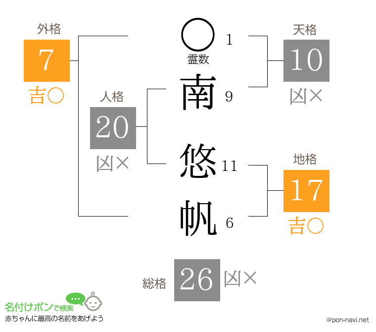 南 悠帆さんの姓名判断結果