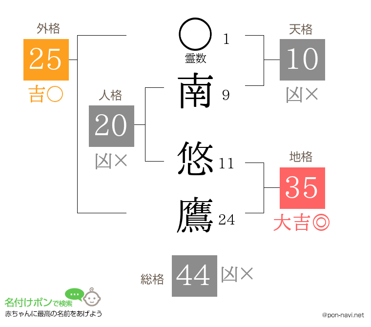 南 悠鷹さんの姓名判断結果