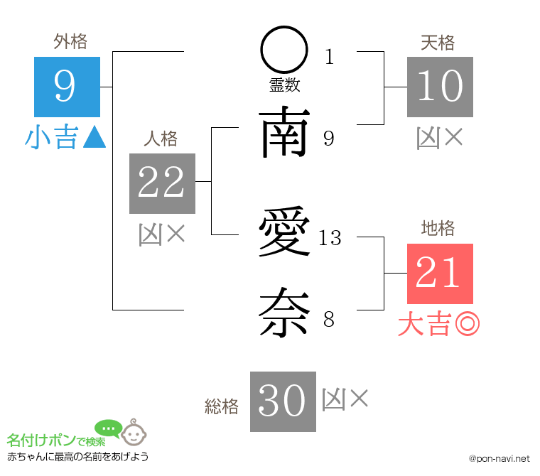 南 愛奈さんの姓名判断結果