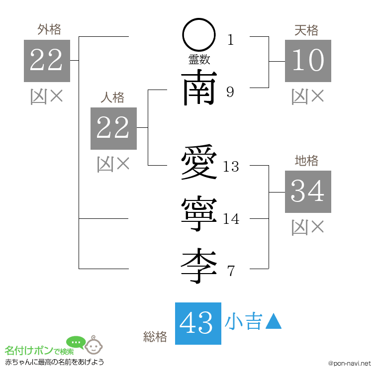 南 愛寧李さんの姓名判断結果