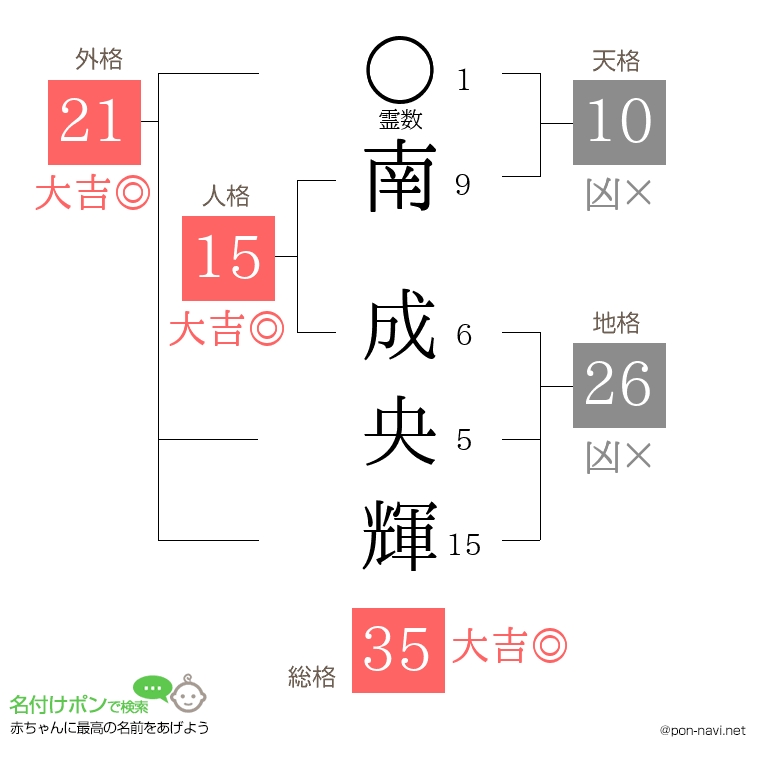 南 成央輝さんの姓名判断結果