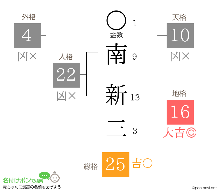 南 新三さんの姓名判断結果