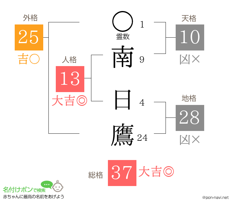 南 日鷹さんの姓名判断結果