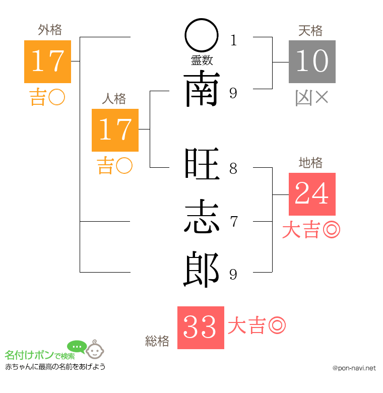 南 旺志郎さんの姓名判断結果