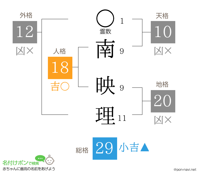 南 映理さんの姓名判断結果