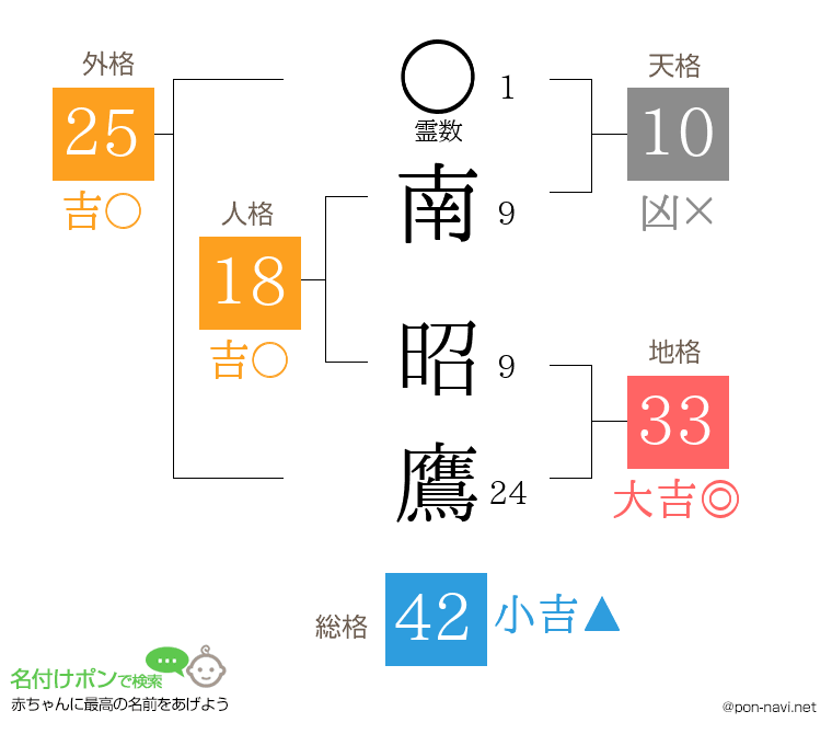 南 昭鷹さんの姓名判断結果