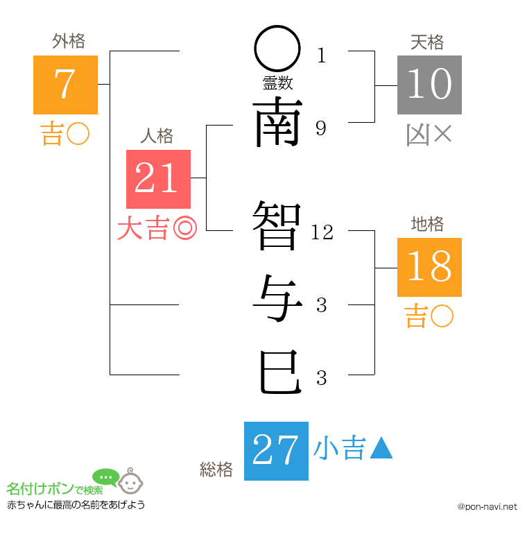 南 智与巳さんの姓名判断結果