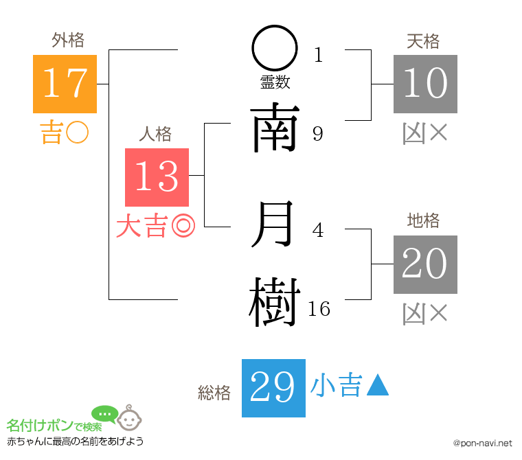 南 月樹さんの姓名判断結果