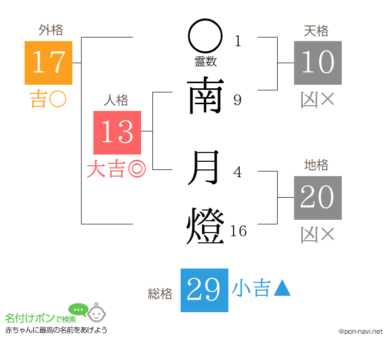 南 月燈さんの姓名判断結果