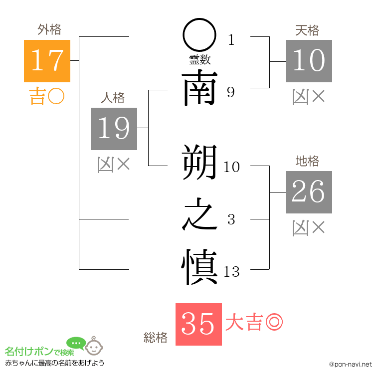 南 朔之慎さんの姓名判断結果