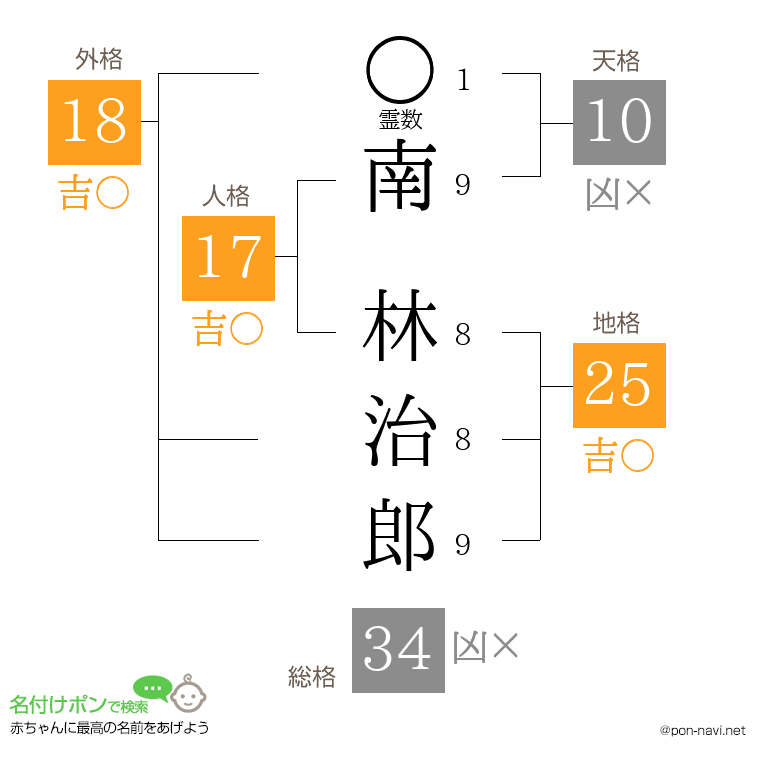 南 林治郎さんの姓名判断結果