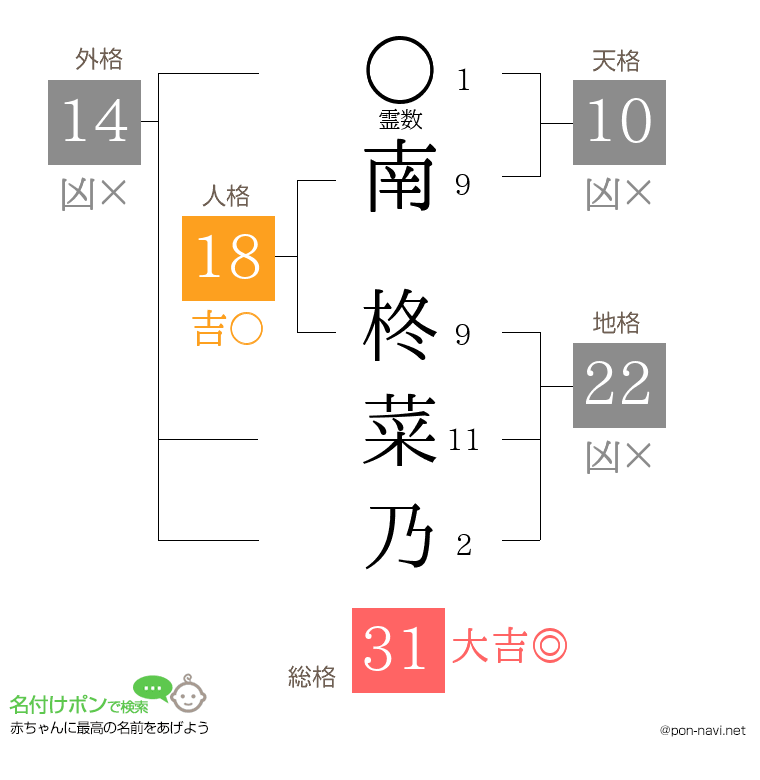 南 柊菜乃さんの姓名判断結果