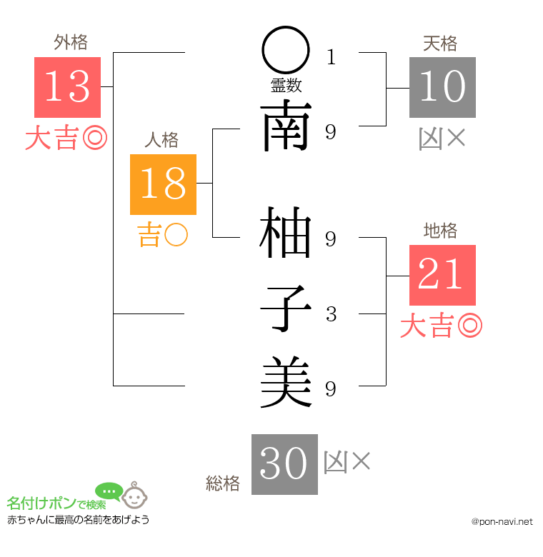 南 柚子美さんの姓名判断結果