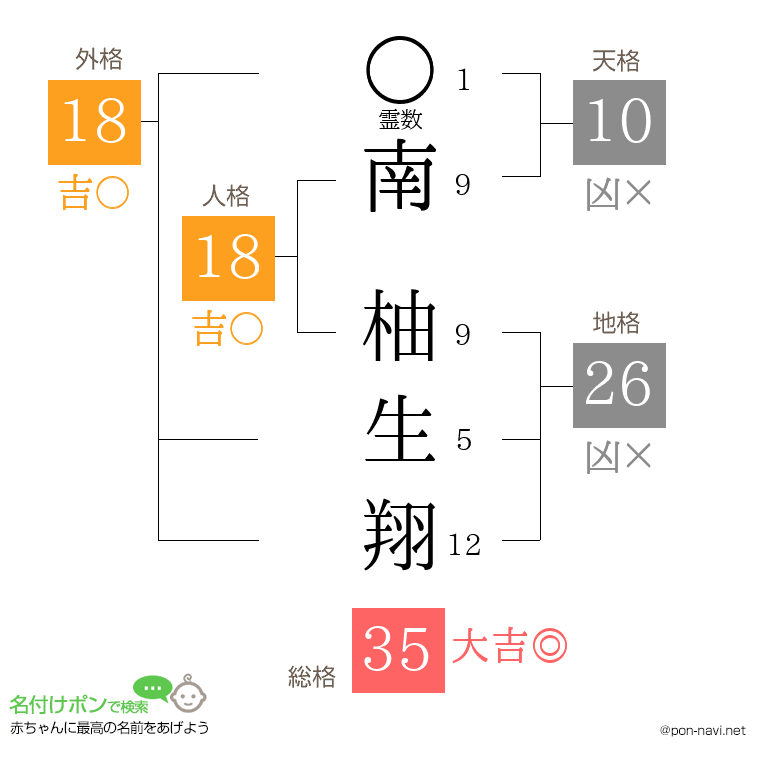 南 柚生翔さんの姓名判断結果
