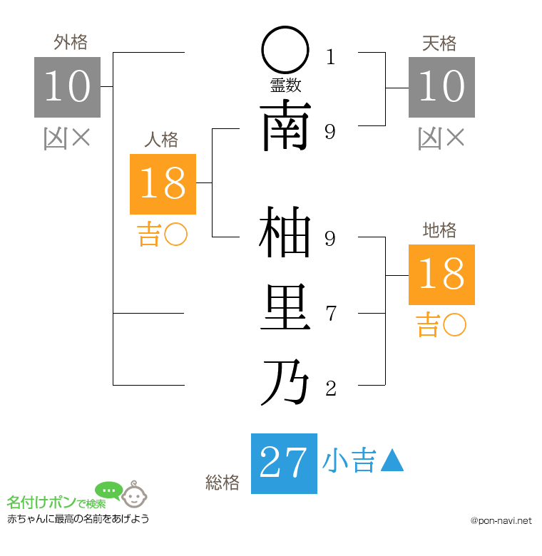 南 柚里乃さんの姓名判断結果
