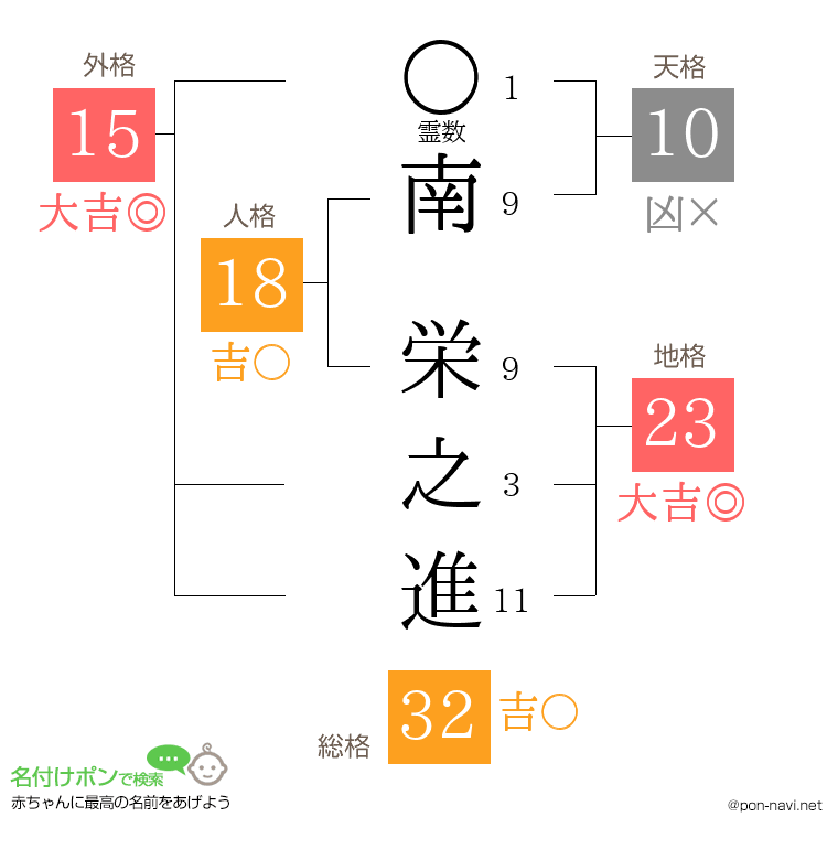 南 栄之進さんの姓名判断結果