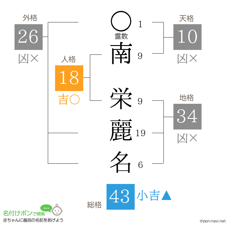 南 栄麗名さんの姓名判断結果