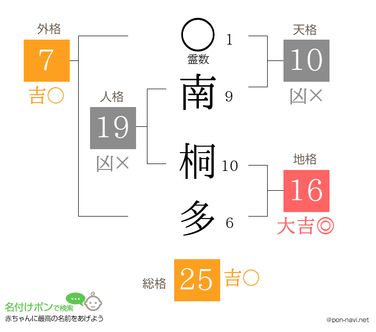 南 桐多さんの姓名判断結果