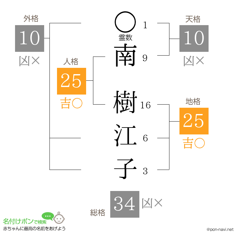 南 樹江子さんの姓名判断結果