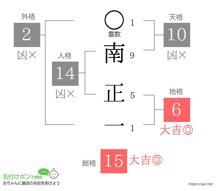 南 正一さんの姓名判断結果