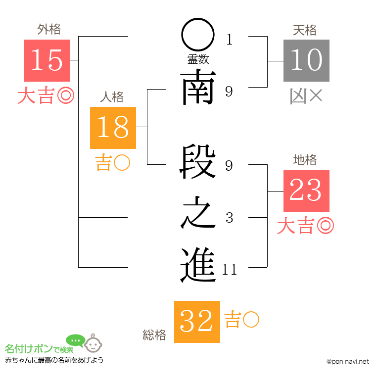 南 段之進さんの姓名判断結果