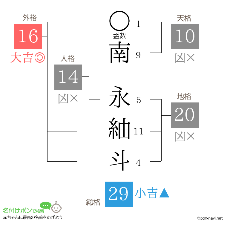 南 永紬斗さんの姓名判断結果