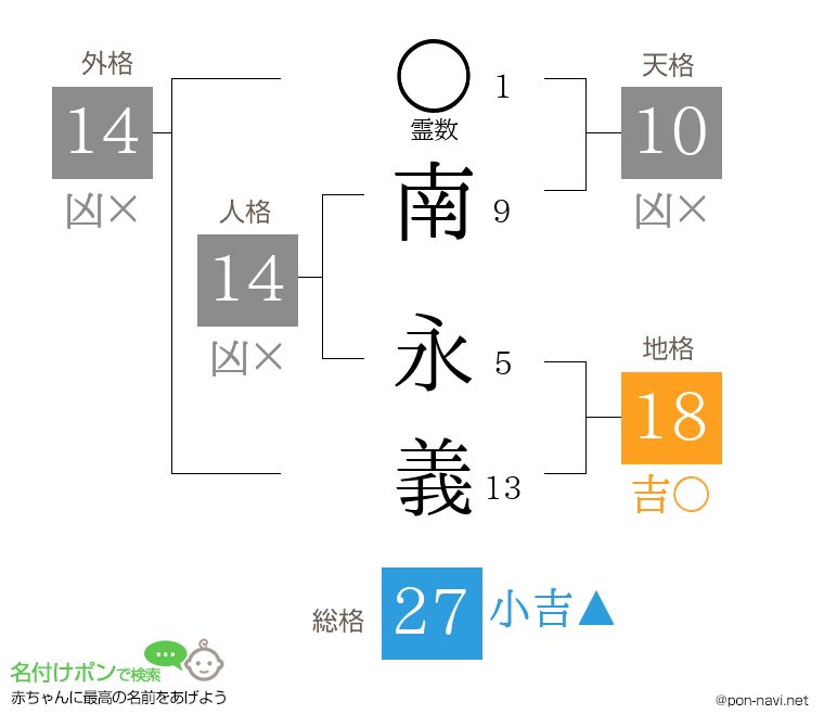 南 永義さんの姓名判断結果