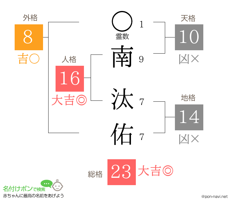 南 汰佑さんの姓名判断結果