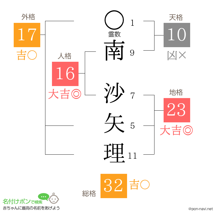 南 沙矢理さんの姓名判断結果