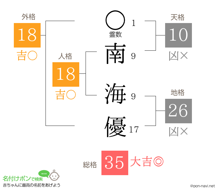 南 海優さんの姓名判断結果