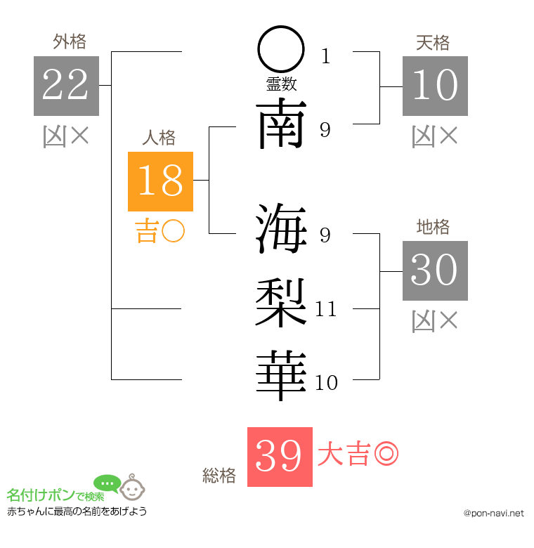 南 海梨華さんの姓名判断結果