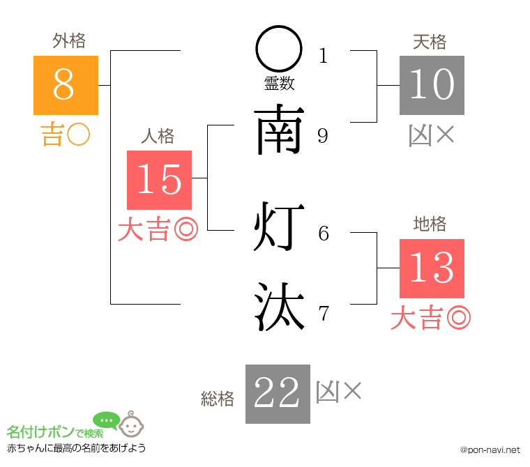 南 灯汰さんの姓名判断結果