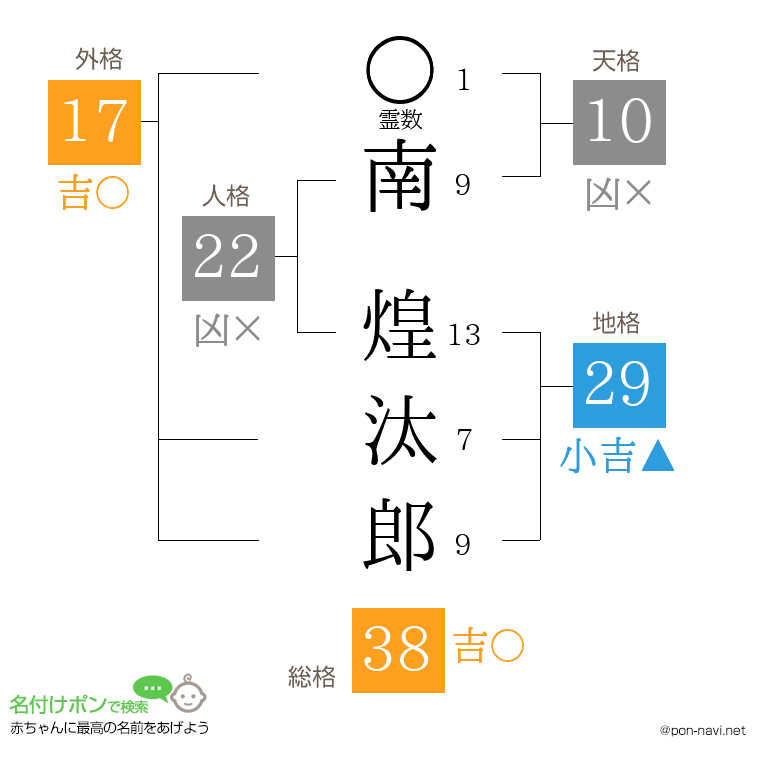 南 煌汰郎さんの姓名判断結果